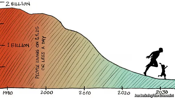 插图:全球极端贫困人口趋势图(1990–2030),显示每日仅有1.25美元生活费的人数持续下降