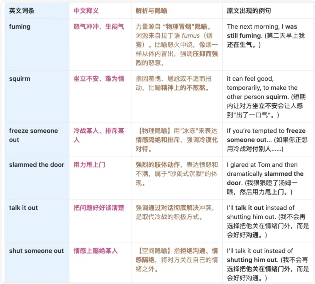 冷战相关表达词汇表 fuming squirm freeze someone out 等解释讲解图