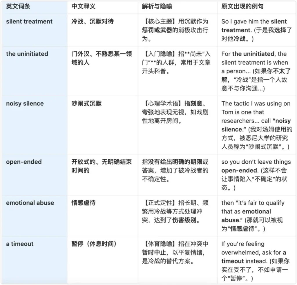 silent treatment 冷战相关心理表达词汇整理图