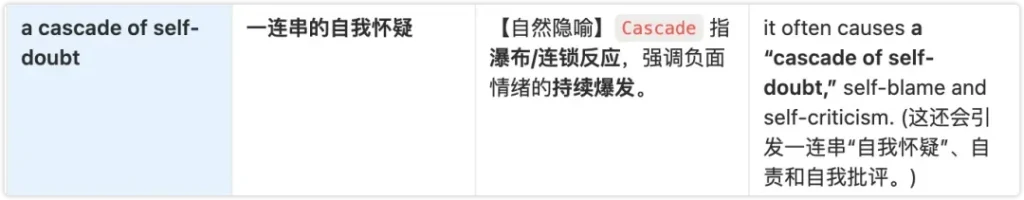 cascade of self-doubt 一连串自我怀疑含义说明