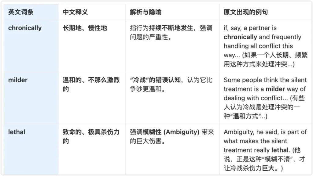 外刊精读高频词 chronically milder lethal 意义说明图